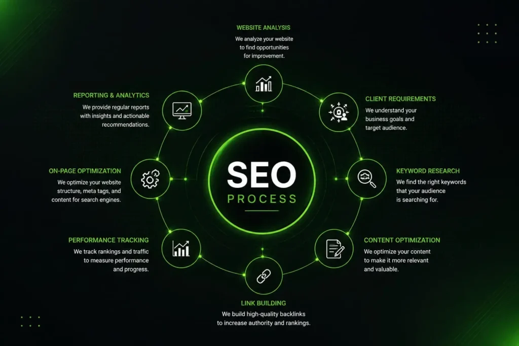 BEST SEO ANALYST IN MALAPPURAM